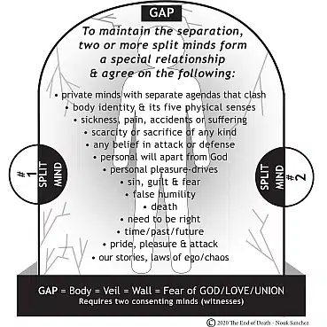 The Gap Diagram